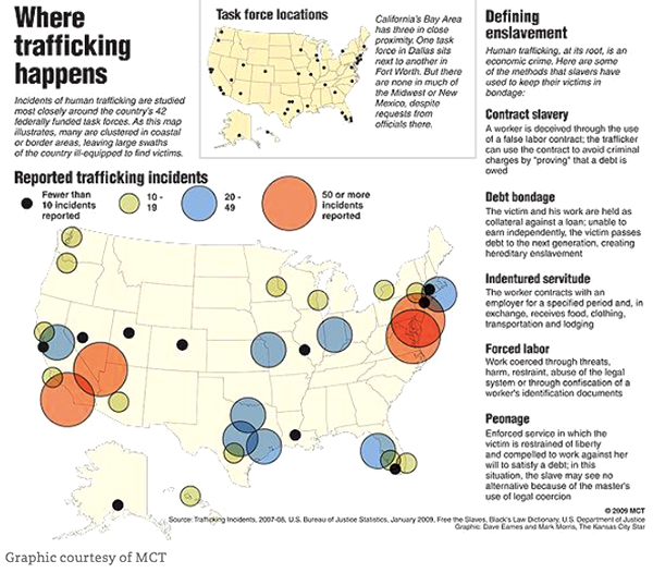 Human Trafficking Chart
